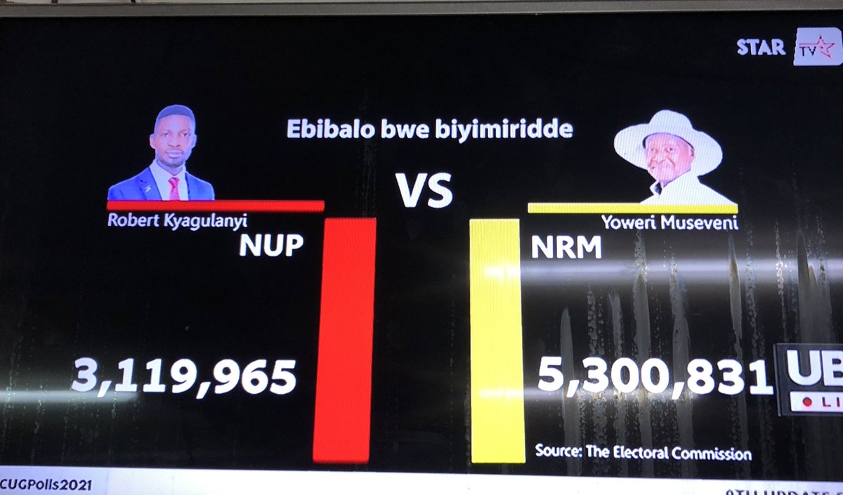 #UgandaDecides - 89.7 % of the results 
Museveni: NRM - 58.83%
Bobi Wine: NUP - 34.62%
Amuriat:  FDC - 3.29%
Kabuleta: IND - 0.44%
Kalembe: IND - 0.37%
Katumba: IND - 0.36%
Mao: DP - 0.55%
Mayambala:IND  0.13%
Muntu: ANT - 0.66%
Mwesigye: IND - 0.24%
Tumukunde: IND - 0.49%