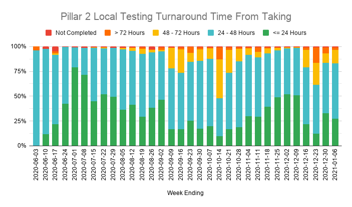 With demand for tests rising again, turnaround times are still much longer than normal. Only 32% of people tested "in person" got a result within 24 hours.This seems to be down to longer waits for results from local (walk in) sites, which now make up 40% of all in person tests.
