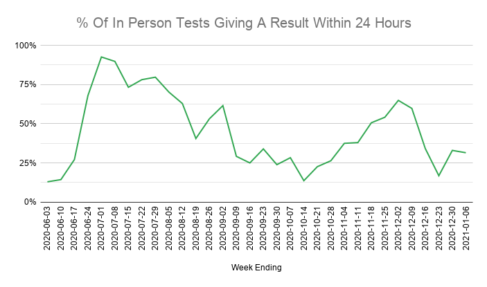 With demand for tests rising again, turnaround times are still much longer than normal. Only 32% of people tested "in person" got a result within 24 hours.This seems to be down to longer waits for results from local (walk in) sites, which now make up 40% of all in person tests.