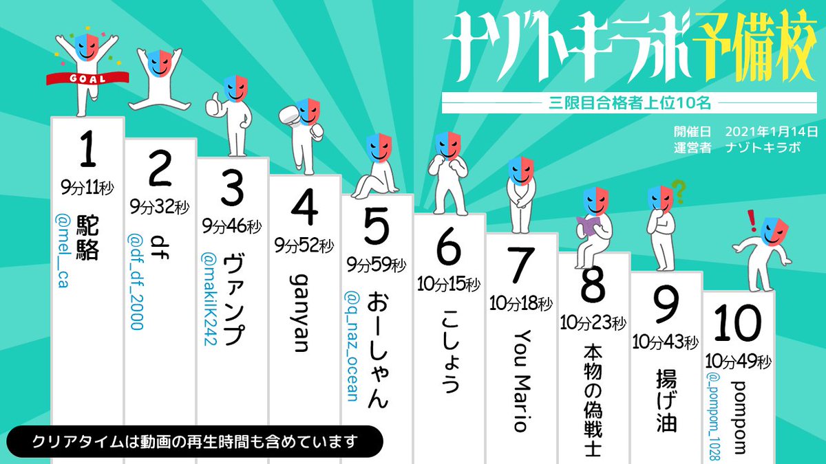 Noutore_123's tweet photo. 【予備校三限目ランキング】
今回の入賞者です！
おめでとう！！！ https://t.co/6QxjuvW7Oo