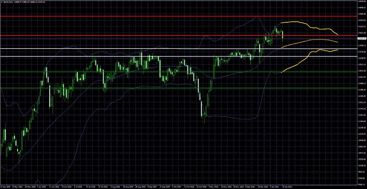 TradeMatrix1's tweet photo. #DAX #Tradematrix #Wikifolio #sp500 #Gold #Oil #Brent #WTI #Bund #EURUSD #EUR #USD

DAX:

Chart update BB projection

https://t.co/FA3LpMeBH3

Yellow = BB Projections
horizontal = Range https://t.co/J93vteQK8o