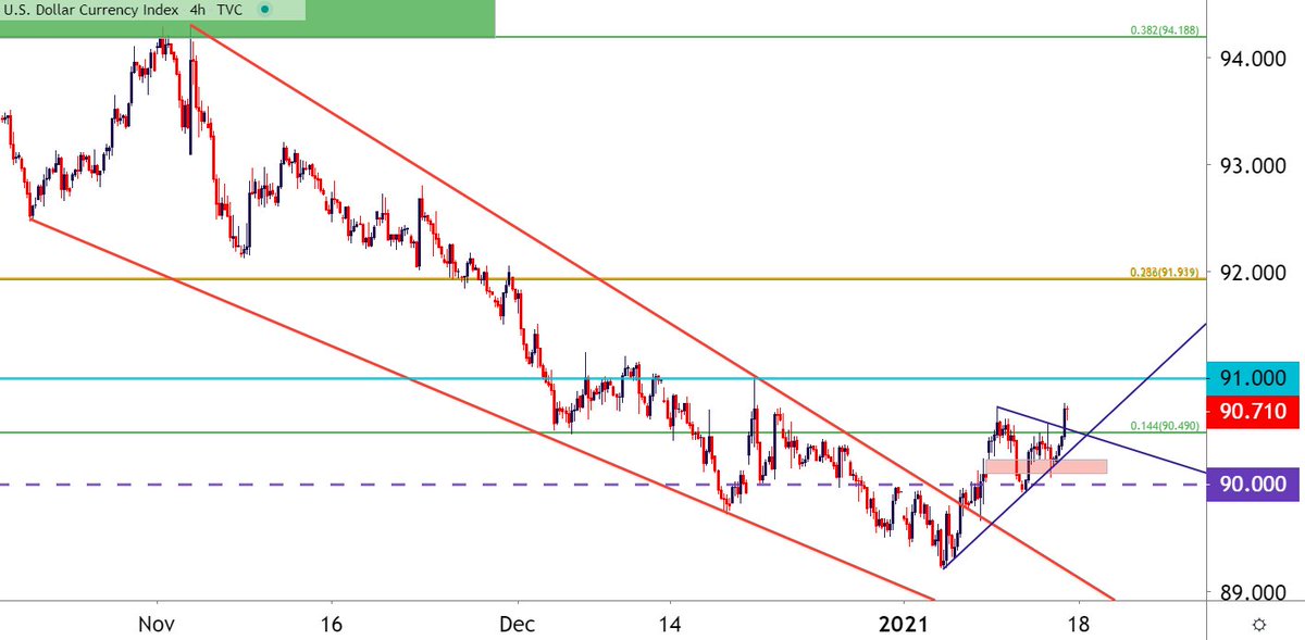 FastInvestNews's tweet photo. $usd trying to put on a Friday breakout ahead of the close, technically just set a fresh three-week-high

not sure if it'll have the push to get up there but next res level i'm looking for is ~91 in $DXY https://t.co/aaE4BSdKgx