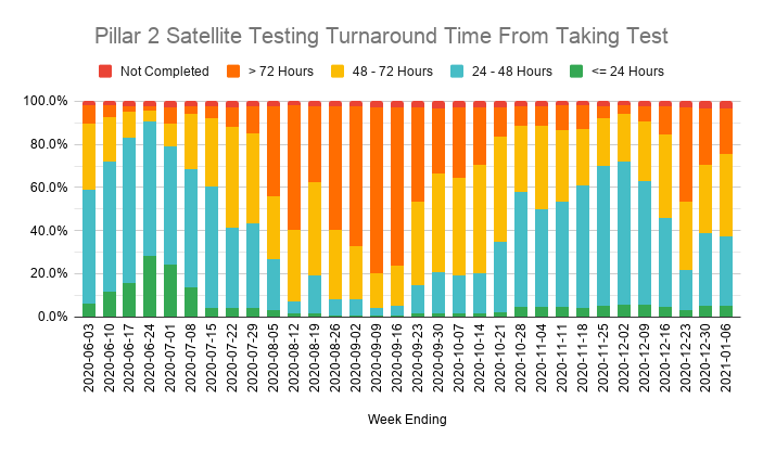 Turnaround times for Home test kits also got worse. Only about 16% gave a result within 48 hours.Overall, things aren't as bad as they were in September, when lab capacity was overwhelmed and test availability rationed. But any delay has a knock-on effect for contact tracing.