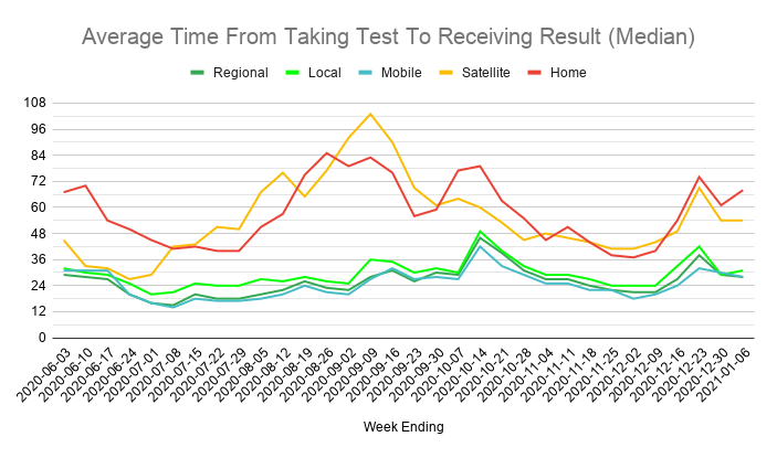 Turnaround times for Home test kits also got worse. Only about 16% gave a result within 48 hours.Overall, things aren't as bad as they were in September, when lab capacity was overwhelmed and test availability rationed. But any delay has a knock-on effect for contact tracing.