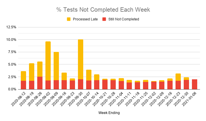 One area for concern though is that there's been a sharp rise recently in the percentage of tests reported void (due to leaking or damaged samples, lab errors or other issues) or not giving a clear result.There's no explanation as to what's happening. Any idea,  @alanmcn1?