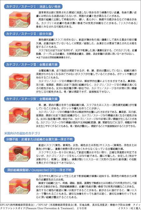 Twitter 上的 医師国家試験クイズくん 褥瘡の評価の方法として カテゴリ分類とdesign Rとがあります 内容を覚える必要はないですが 深さおよび壊死の有無が治療決定のうえで重要ということを覚えておきます T Co 1dm4zmvx3u Twitter