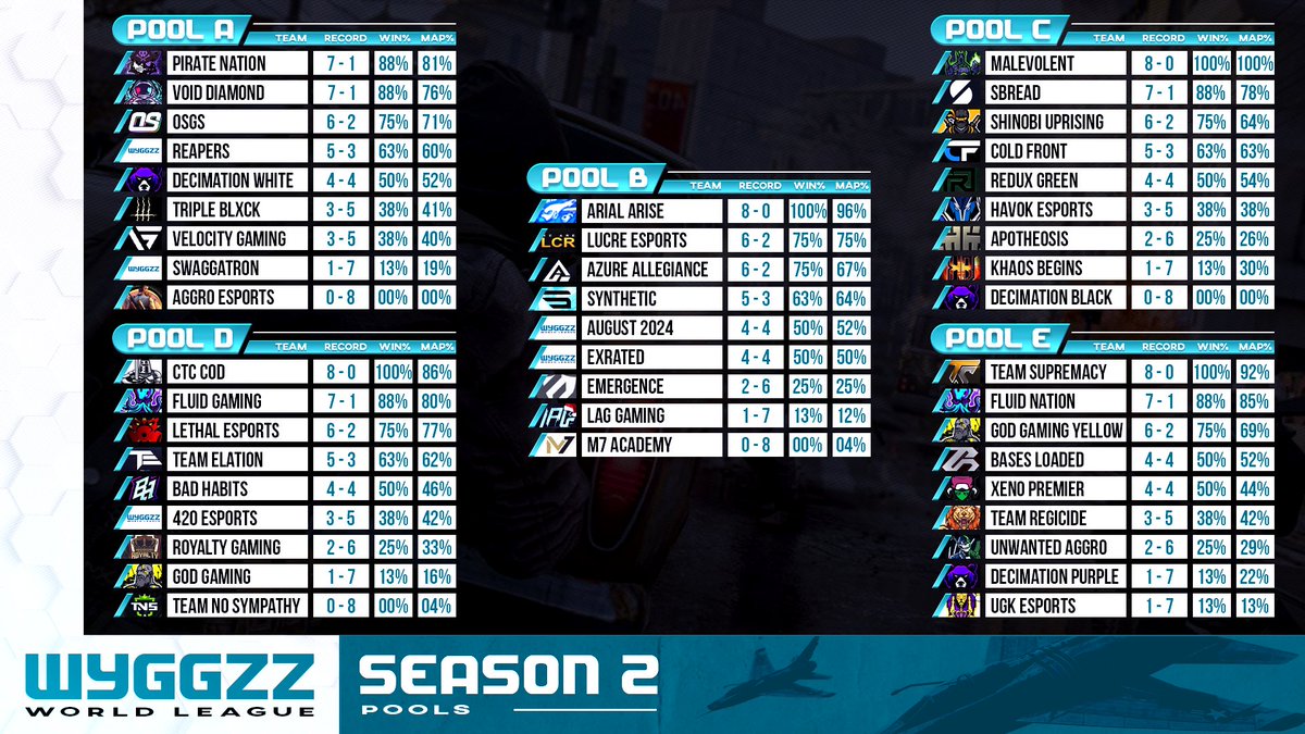 WWL_League's tweet photo. WWL Cold War Season 2 Playoffs!

- $1,050 Prize Pool
- 1st: $750 | 2nd: $300

- Bracket: https://t.co/UlEIsUieJf
- Rosters: https://t.co/jvjdDDqr0Q https://t.co/EA6TQYH7Ep