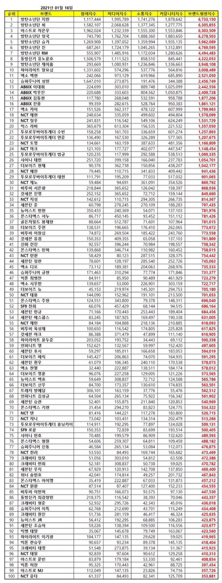 #CHANYEOL Brand Ranking for January-63!

Considering that #CHANYEOL has been inactive for almost three months, this is a great rank.

However, we know we can do a lot better-especially considering how he dominates international charts.

<a href="/weareoneEXO/">EXO</a> #찬열 #燦烈