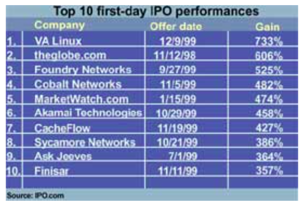 We all know IPO's pop, but then what? The table below shows the ten biggest first day pops of the last 25 years. 9 occurred in 1999. #11 would be  $bidu at 354%...#12 would appear to be  $ncno at 195%. Anyway, let's see how father time treated the 1-day pop long-term holders.