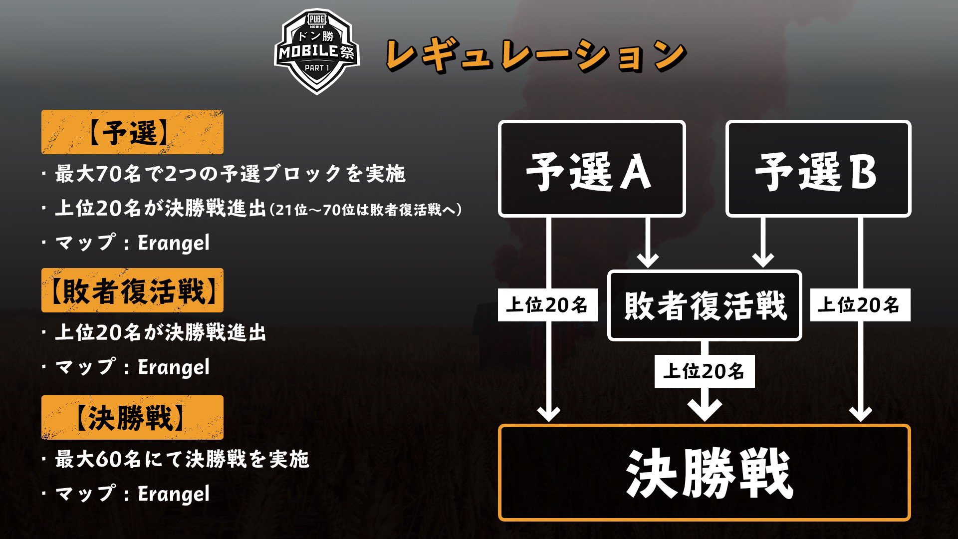 Pubg Mobileオンライン大会 第16回コグフェス 社会人ドン勝mobile祭 開催 Cogmedia