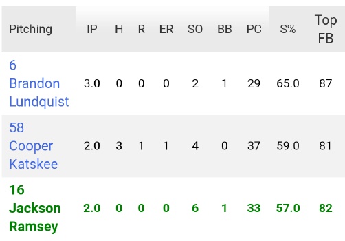 MidSouth Moves to 1-0 in pool play at the <a href="/PerfectGameUSA/">Perfect Game USA</a> MLK East Championships.

<a href="/EastonSwofford/">easton swofford</a> 2-4 2B 3B
@JLV_Slugger_3 1-4 2B
<a href="/DBE_11/">Rohellec</a> 1-2 2R
<a href="/Jake3will/">Jake Henry Williams</a> 1-3 R
<a href="/dbargo09/">Bargo</a> 1-3 3RBI
<a href="/BrandonLundqui3/">Brandon Lundquist</a> 3IP 2Ks 0H 0R
<a href="/cooper_katskee/">Cooper Katskee</a> 2IP 4K R
<a href="/jacksonramsey16/">Jackson Ramsey</a> 2IP 6K 0H 0R