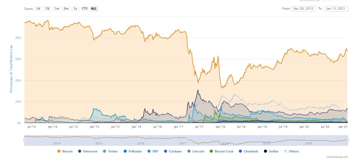 We've seen the capital allocated to these ghost projects seemingly flood toward quality.Bitcoin dominance currently sits at 67% after bottoming at 33% in January 2018.Ethereum dominance is also up from its lows.Projects with big promises and no execution were flushed out.