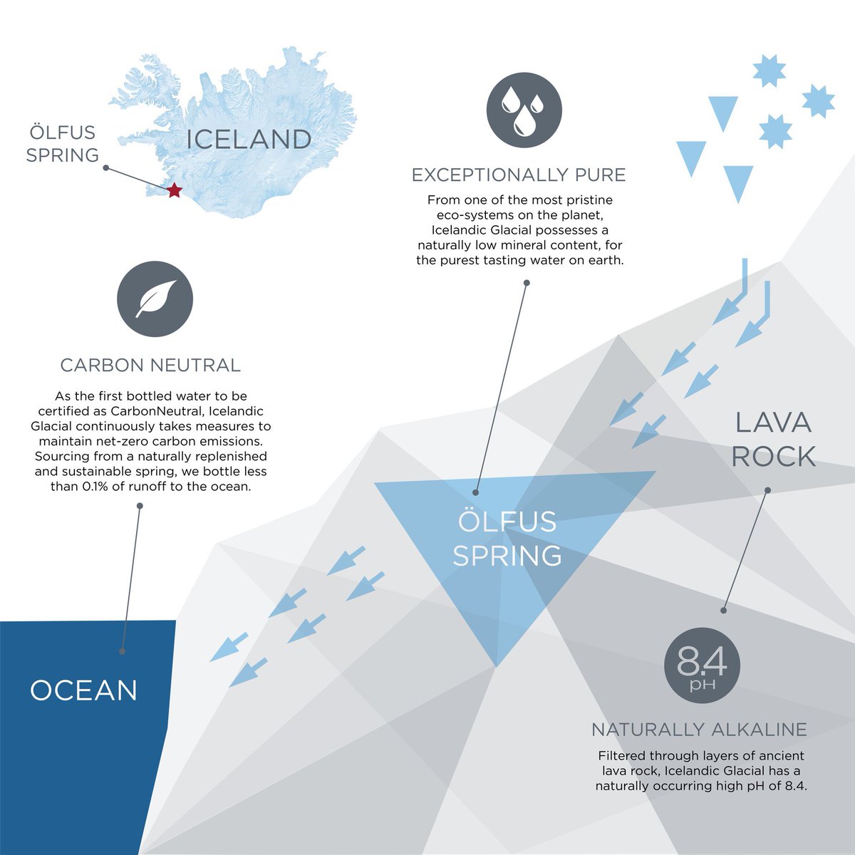 IcelandicWater's tweet photo. The Purest Tasting Water On Earth comes from a sustainable spring in Iceland! 🇮🇸 Filtered by lava rock yielding exceptional purity, natural alkalinity, and a smooth, slightly sweet taste. https://t.co/mM6rBJgGJC