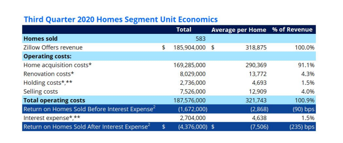 -- Third, the margins are thin. Since the launch of Zillow Offers,  $ZG has reported negative unit economics for the business segment. In 3Q20,  $ZG lost an average of $2868 per home before interest expense and $7506 after.