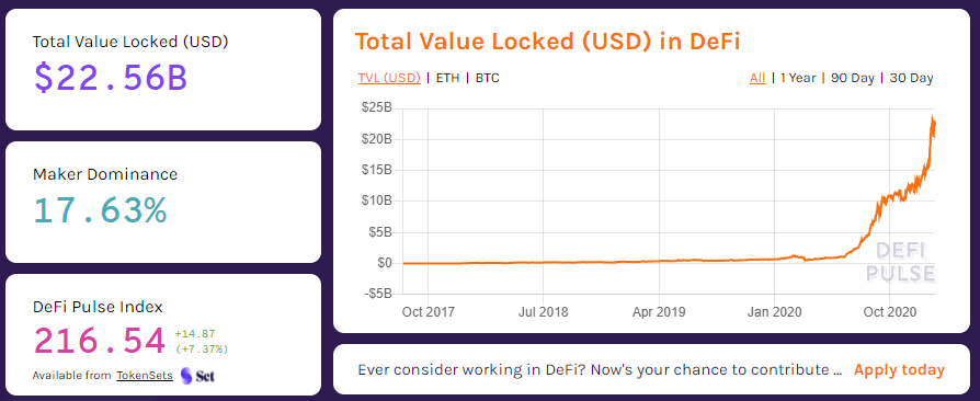 These 1,000,000+ unique addresses have deposited more than $20 billion worth of value into DeFi through the top protocols.Today, DeFi's total TVL sits at $22.5 billion, up from the ~$50m TVL as of Christmas Day 2017.That's growth of 49,400%. Not bad.