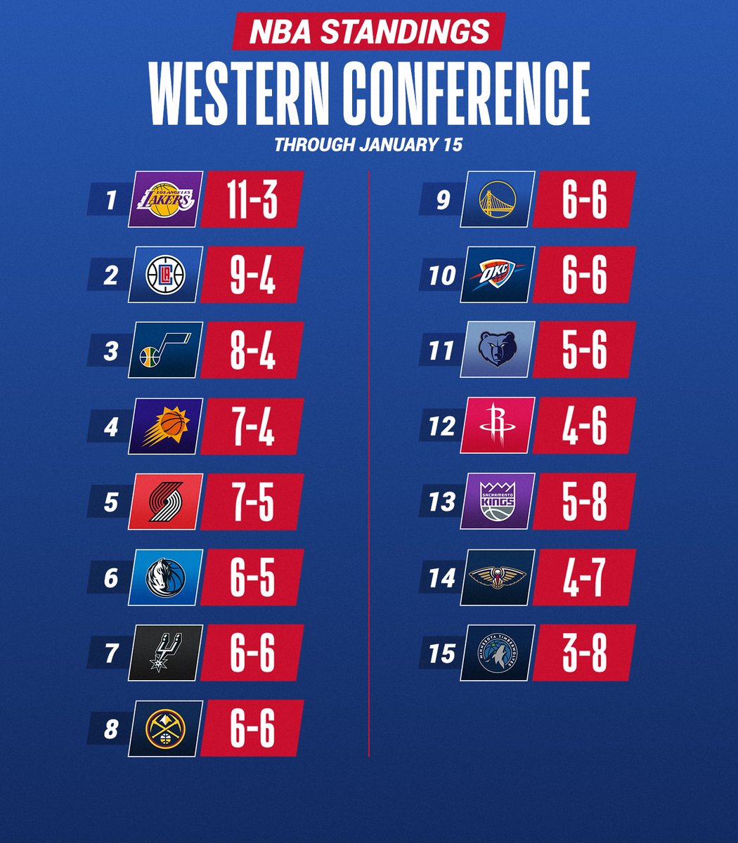 NBA's tweet photo. The current NBA Standings through Friday night's action! https://t.co/pnPXWwc2lW