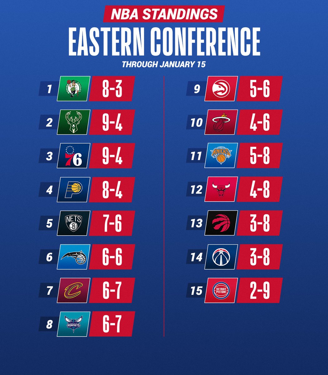 NBA's tweet photo. The current NBA Standings through Friday night's action! https://t.co/pnPXWwc2lW