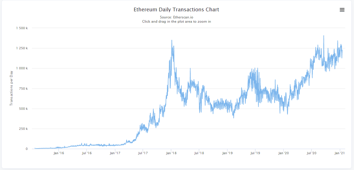 On a blockchain level, the numbers are looking good as well.Ethereum daily transactions are basically at all-time highs.Network utilization is consistently above 95%.The number of active Ethereum addresses is consistently above 500,000.
