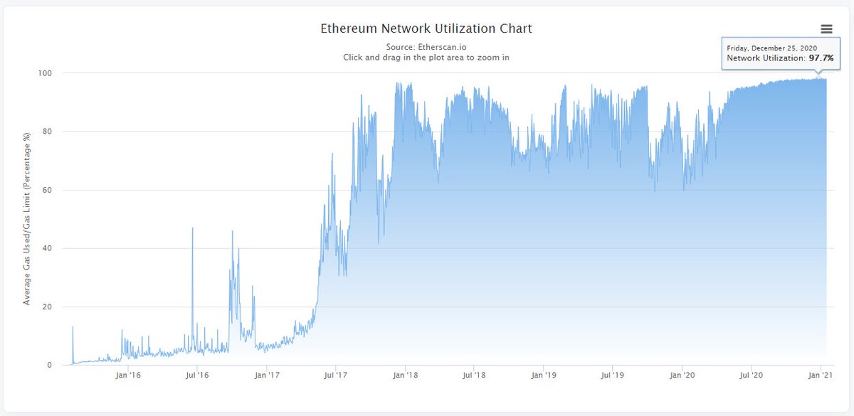 On a blockchain level, the numbers are looking good as well.Ethereum daily transactions are basically at all-time highs.Network utilization is consistently above 95%.The number of active Ethereum addresses is consistently above 500,000.