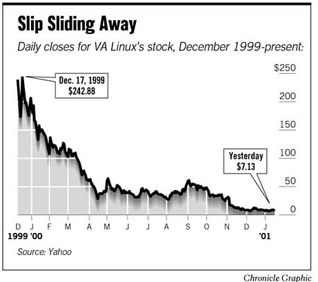 #1 Va LinuxThe reigning champ was a Dec 1999 IPO which was on mission to kill  $msft with open source linux machines. It priced at $30 and closed at $240 or $11bl. Was down 95% in a year. What's left of it was acquired by  $gme in 2015 for $130ml. Yes, Gamestop.