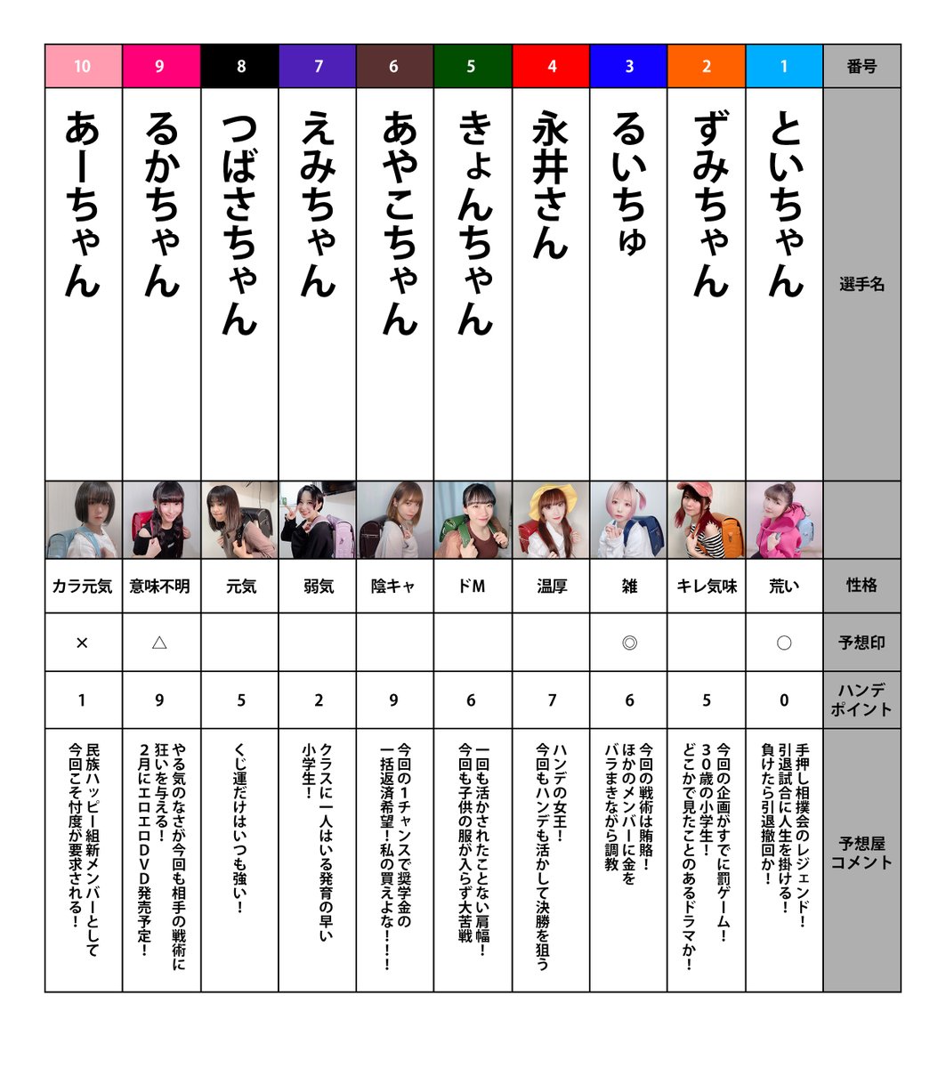 hppRecords's tweet photo. JS手押し相撲 大阪場所!!
選手リスト&予想屋コメント発表!!
※ハンデポイントは前回のハンデポイントなしの特典数から算出しています。
#手押し相撲 #EGproject
EG JS手押し相撲 大阪場所
https://t.co/EbDs4kDbL4
手押し相撲 投票券つきJS待ち受け
https://t.co/ZQJXIBdRr0 https://t.co/F1vn98XUEg