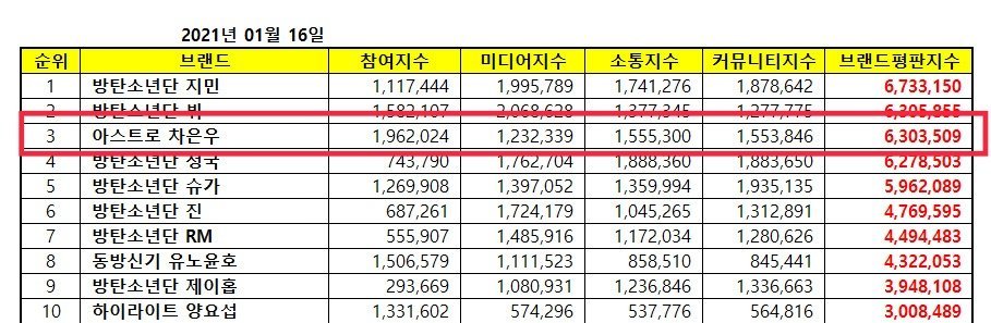 ChaeunwooIndia's tweet photo. [INFO] 20210116

📍January Male Idol Individual Brand Reputation Rankings

3. #CHAEUNWOO 🤩🥳

Congratulations #EUNWOO 😍

🖇️https://t.co/AOLeTr8lMO

#차은우 #TrueBeauty 
#여신강림 #TeamSuho #LeeSuho 
#아스트로 @offclASTRO https://t.co/ouZREmST1M