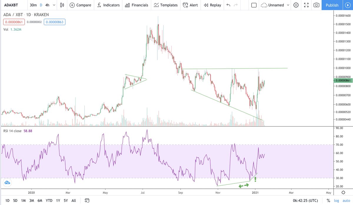 Macro $ADA/ $BTC bottom forming?

Pretty textbook descending broadening wedge forming since Sept. w/ well defined top & successive lower lows. 

Volume increasing noticeably w/ progression of the wedge.

Bull divs on the RSI

#tradecrypto #Bitcoin #patternanalysis #Altseason2021