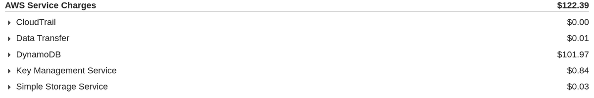 So this is what I found out in billing details (image attached). Weird thing: DynamoDB usage was very high on an account that is used only for Terraform resources (S3s and DynamoDB). Why? I was afraid of some problem between Terragrunt, Terraform and our CI pipelines.