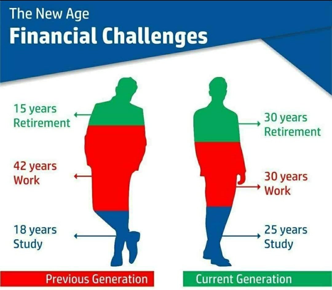#FinancialChallenges in new world where the goal posts have changed
#FinancialFreedom
