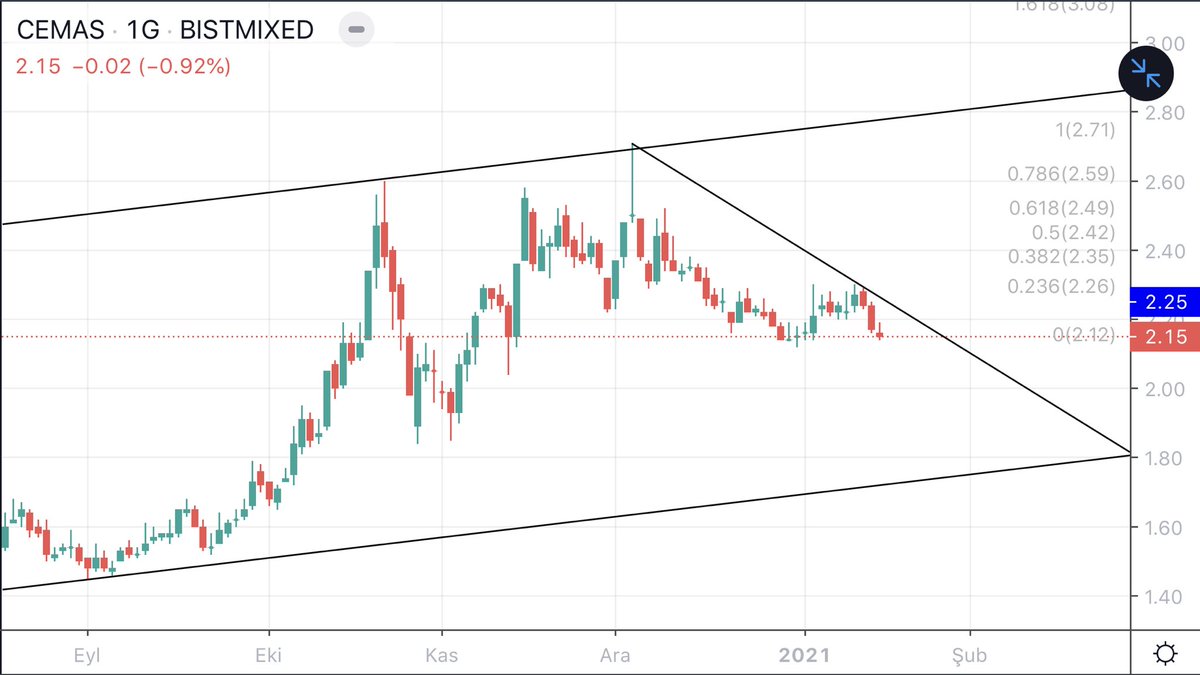 #cemas güncelleme. 
⭐️2.25 ⏰ kuralım
⭐️2.12 altı kapanışlar stop yaptırır.