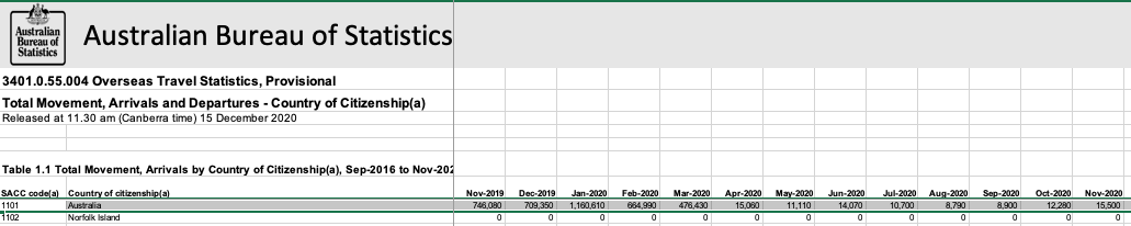 PRs will be among international arrivals. Arrivals of Oz citizens since travel ban put in place were around 110k (counting an estimated 15k in Dec.)  @Birmo's numbers are bent. Helps explain how  #auspol economy got so trashed