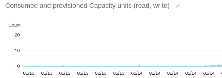 So I navigated to DynamoDB statistics + CloudWatch and understood, that.. we use provisioned mode for billing. And it's really overprovisioned. We had provisioned 20/20 write/read rqs/s and used 0 with spikes to 1, 2 (when CI was processing a change). Wow.