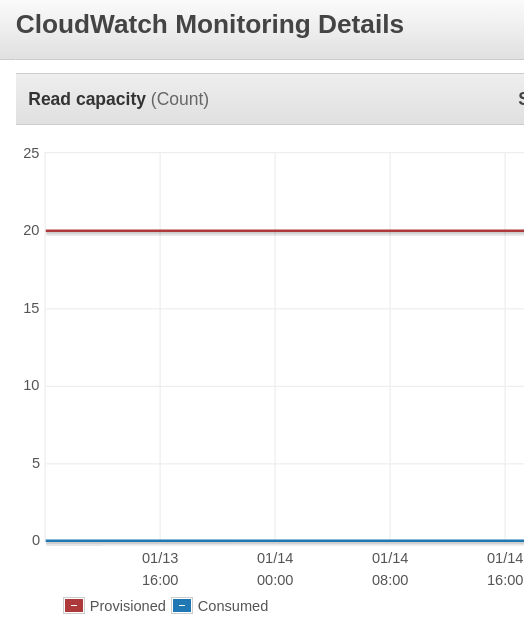 So I navigated to DynamoDB statistics + CloudWatch and understood, that.. we use provisioned mode for billing. And it's really overprovisioned. We had provisioned 20/20 write/read rqs/s and used 0 with spikes to 1, 2 (when CI was processing a change). Wow.