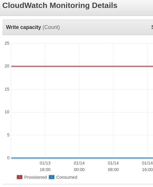 So I navigated to DynamoDB statistics + CloudWatch and understood, that.. we use provisioned mode for billing. And it's really overprovisioned. We had provisioned 20/20 write/read rqs/s and used 0 with spikes to 1, 2 (when CI was processing a change). Wow.