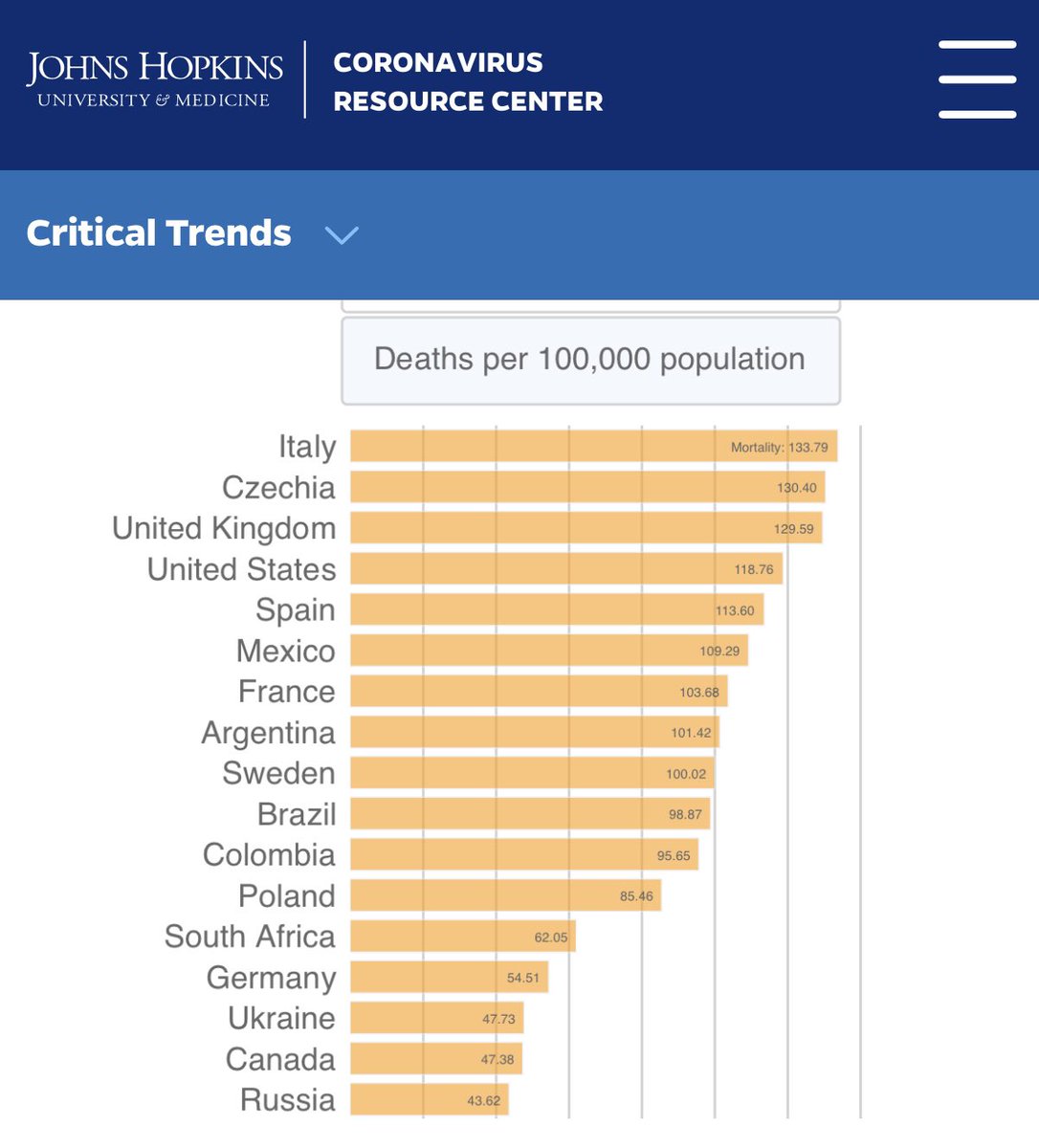 why_everyday's tweet photo. @10DowningStreet Thought you spivs didn’t like international comparisons. How about deaths per 100K people? https://t.co/tLZS1nbhiH