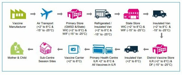 How do vaccines get from the manufacturer to vaccination sites, even in remote parts of our country? As India starts off Covid19 vaccination today, we take a look at the logistical backbone that drives our immunization programmes that cover over 55 million of us a year.1/n