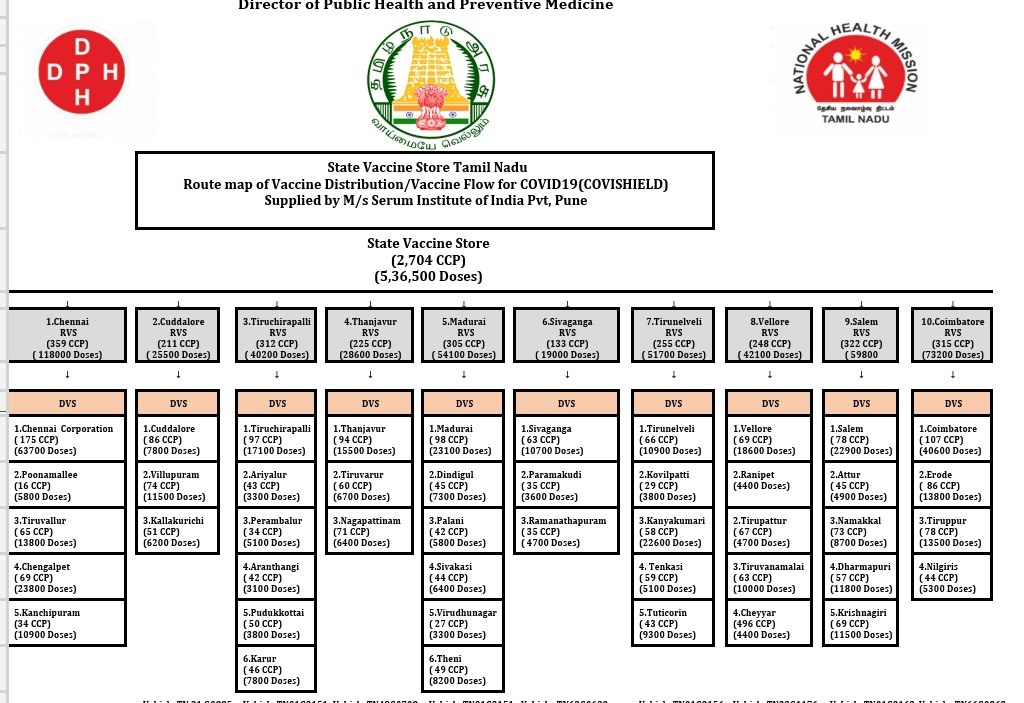 For eg. Karnataka has:2 State Vaccine Stores - Bengaluru and Belagavi.5 Regional Vaccine Stores - Chitradurga, Bagalkot, Mysuru, Dakshina Kannada and Kalburgi.The RVSs of TN and districts covered by each RVS is given in attached image.5/n