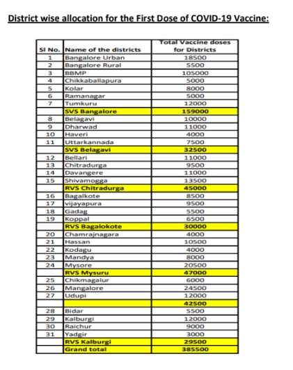 For eg. Karnataka has:2 State Vaccine Stores - Bengaluru and Belagavi.5 Regional Vaccine Stores - Chitradurga, Bagalkot, Mysuru, Dakshina Kannada and Kalburgi.The RVSs of TN and districts covered by each RVS is given in attached image.5/n