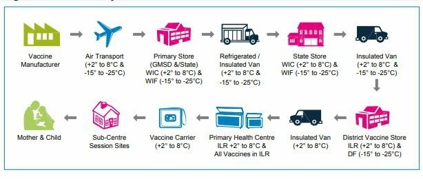 A wide range of storage equipments and means of transportation are used at different points of the supply chain.Walk In Coolers, Walk In Freezers, Deep Freezers, Ice Lined Refrigerators, Refrigerated vans, cold boxes, portable vaccine carriers etc. are used as shown below:8/n