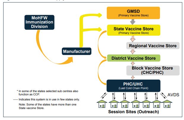 e. Block Vaccine Stores: These are typically in Public and Community Health centers and play the role of further distributing to last cold chain point if required.f. Last cold chain point: These receive from CHC/PHC and distribute to vaccination sites on day of vaccination.6/n