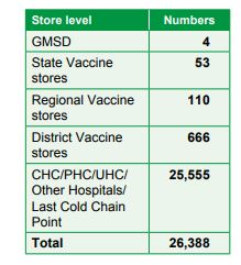 India has 4 GMSDs, 53 SVSs, 110 RVSs, 666 DVSs and 25k+ further cold chain points in it's vaccination cold chain network.In the next tweet we look at a summary of the transportation and storage details.7/n
