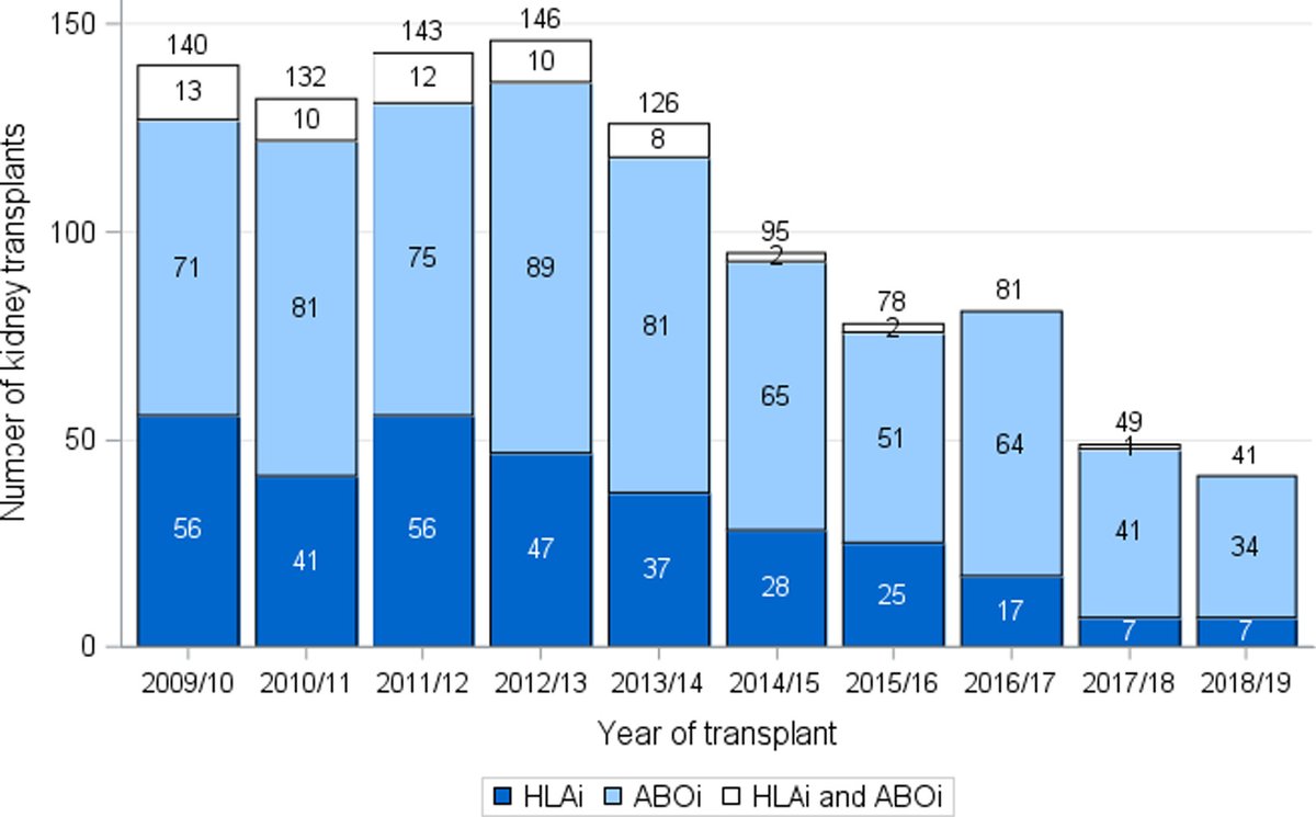 Transpl_Int's tweet image. A survey on decision making and access to #antibody #incompatible #transplant across the UK, assessing interval changes regarding clinical approaches, given the increased success of the living kidney sharing scheme @miriammanook @NizamMamode @BurnappLisa ow.ly/FjQ950Dabeh