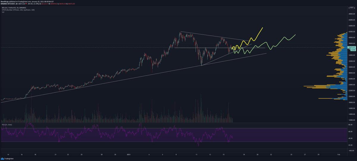  #Bitcoin   & Markets update Jan-161/ntl;dr: still think bottom is in, HL as expected is building, USDT FUD will blow over (=boost), lots of doom charts (bearish sentiment), alts very strong (DeFi, DOT, LINK), expect to build a base between 34-37K #Bitcoin    $ETH  $BTC