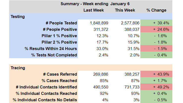 This week's Test & Trace report covers the first week of January, when the number of people testing positive was rising rapidly.There are still delays in getting test results, and it looks like a lot of delayed cases from over the holidays were referred to contact tracers.