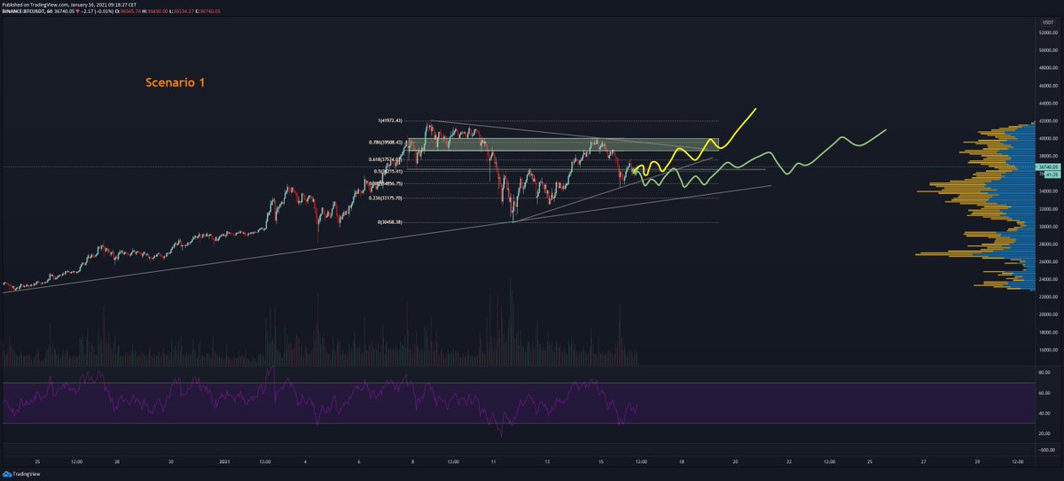 11/n (Scenario’s 2/3)As long as alts keep performing well I see this as a consolidation for BTC and it will eventually break out to new highsScenario 1: 80% probability bottom is in, BTC will range a few days / weeks and breaks out to new ATH