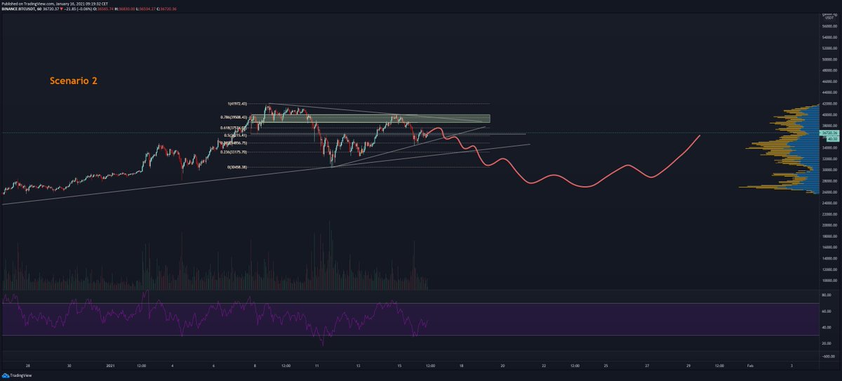 12/n What’s next? (Scenario’s 3/3)Scenario 2: 20% probability this was the bull trap to golden pocket Fibonacci resistance and we head towards 30K and potentially make a lower low