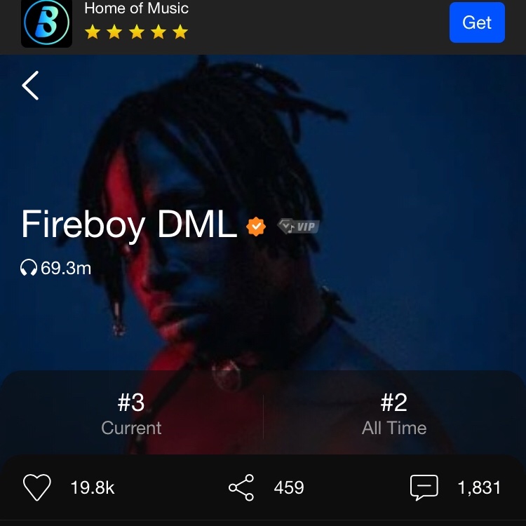Boomplay Fireboy - 69mMayorkun - 18mYouTube views Fireboy - 99.9mMayorkun -50mYouTube subscribers Fireboy - 361kMayorkun- 66kDeezerFireboy - second most played 9ja Artiste 2020 behind Burna, most played Nigeria song VIBRATIONMayorkun -???