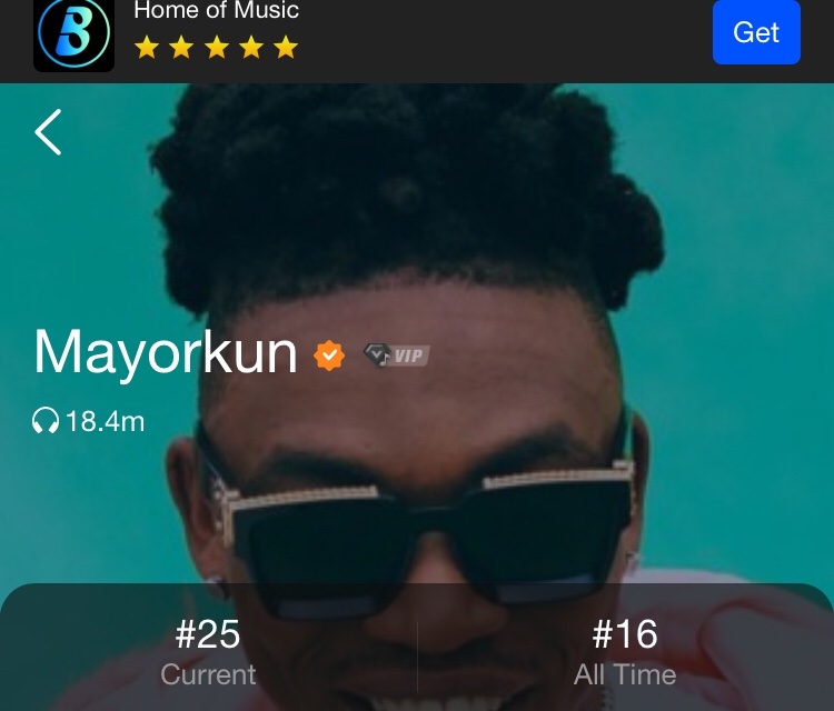 Boomplay Fireboy - 69mMayorkun - 18mYouTube views Fireboy - 99.9mMayorkun -50mYouTube subscribers Fireboy - 361kMayorkun- 66kDeezerFireboy - second most played 9ja Artiste 2020 behind Burna, most played Nigeria song VIBRATIONMayorkun -???