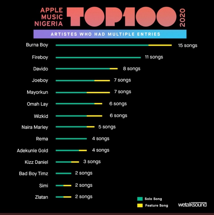 Apple Music Fireboy - 11 songs on most played Nigeria song of 2020. All solo Mayorkun - 7 including features International recognition Fireboy- MOBO, AFRIMMA, MTV MAMAMayorkun - ??