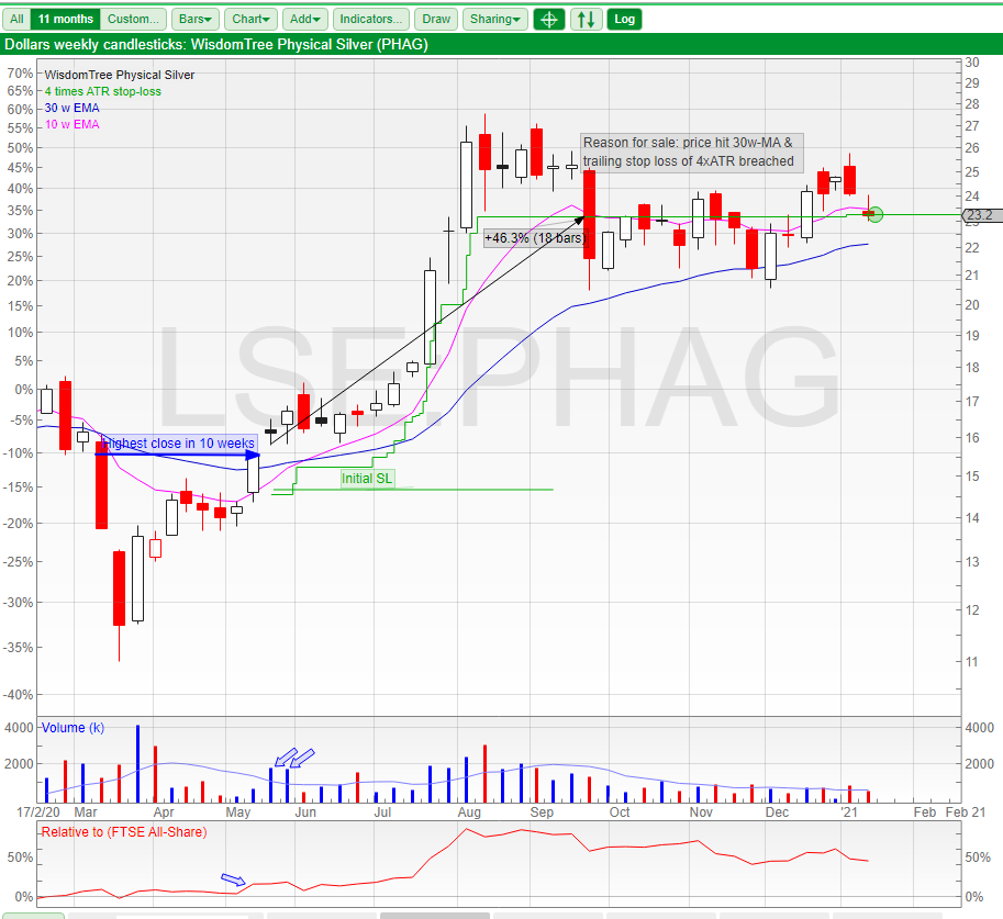 Part 3: A couple of recent examples involving silver and copper trades/investments that have proved to be rather useful in the last few months; thoughts tweeted previously using Wisdom Tree ETF charts. As ever, just sharing methodology.